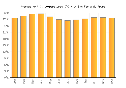 San Fernando Apure average temperature chart (Celsius)