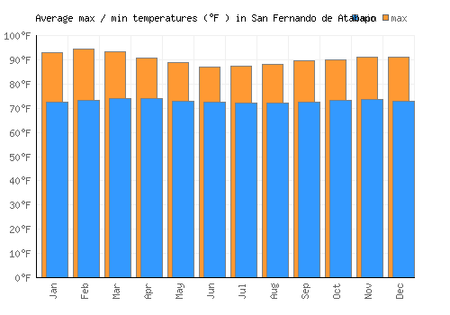 San Fernando de Atabapo average minimum / maximum temperatures (Fahrenheit)