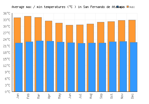 San Fernando de Atabapo average minimum / maximum temperatures (Celsius)