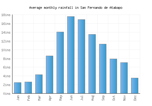 San Fernando de Atabapo monthly rainfall chart (inches)