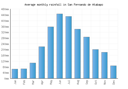 San Fernando de Atabapo monthly rainfall chart (mm)