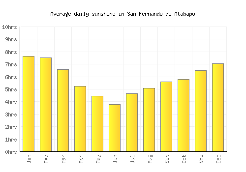 San Fernando de Atabapo average daily sunshine chart
