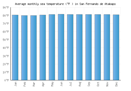 San Fernando de Atabapo average sea temperature chart (Fahrenheit)