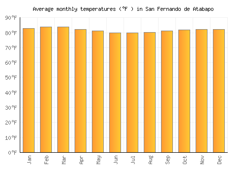 San Fernando de Atabapo average temperature chart (Fahrenheit)