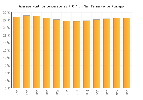 San Fernando de Atabapo average temperature chart (Celsius)