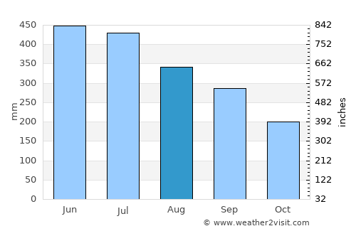San Fernando de Atabapo average rain in August