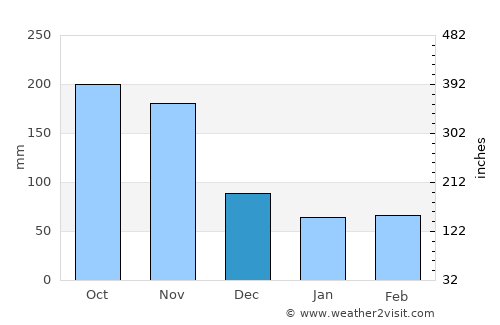 San Fernando de Atabapo average rain in December