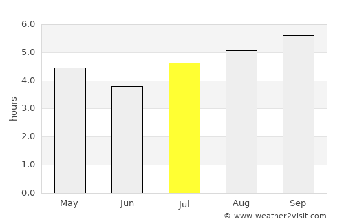 San Fernando de Atabapo average rain in July
