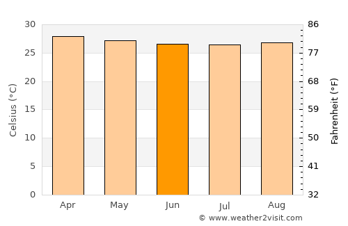 San Fernando de Atabapo average temperature in June
