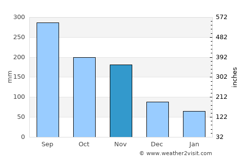 San Fernando de Atabapo average rain in November