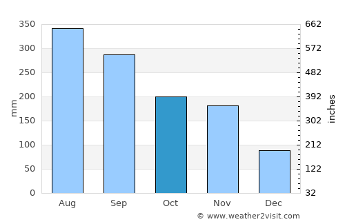 San Fernando de Atabapo average rain in October