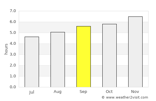 San Fernando de Atabapo average rain in September