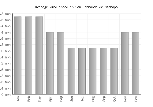 San Fernando de Atabapo average winspeed by month (mph)