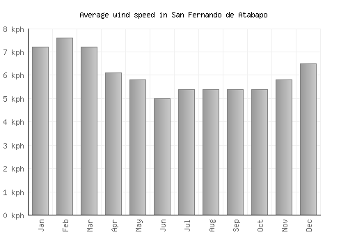 San Fernando de Atabapo average winspeed by month (km/h)