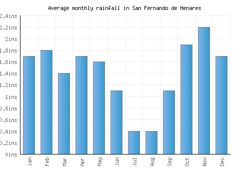 San Fernando de Henares monthly rainfall chart (inches)