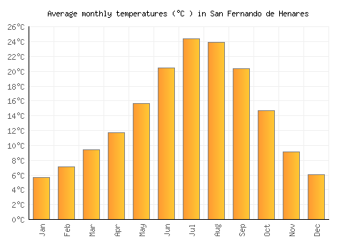 San Fernando de Henares average temperature chart (Celsius)