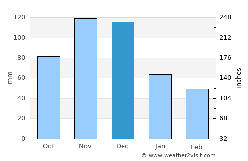 San Fernando de Monte Cristi average rain in December