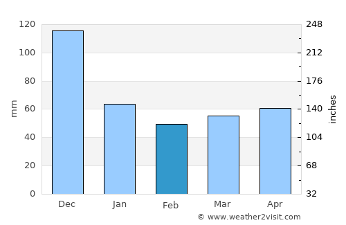 San Fernando de Monte Cristi average rain in February
