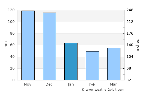 San Fernando de Monte Cristi average rain in January