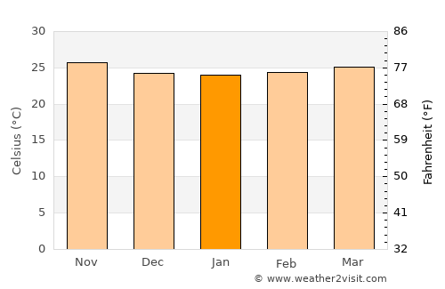 San Fernando de Monte Cristi average temperature in January