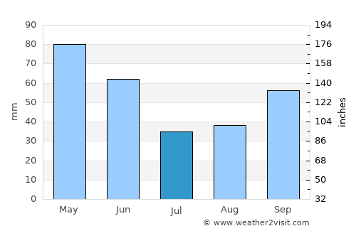 San Fernando de Monte Cristi average rain in July