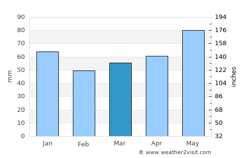 San Fernando de Monte Cristi average rain in March