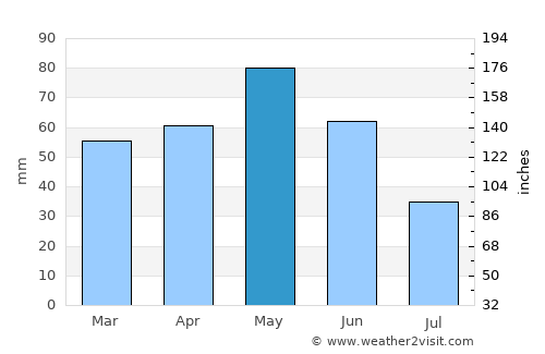 San Fernando de Monte Cristi average rain in May
