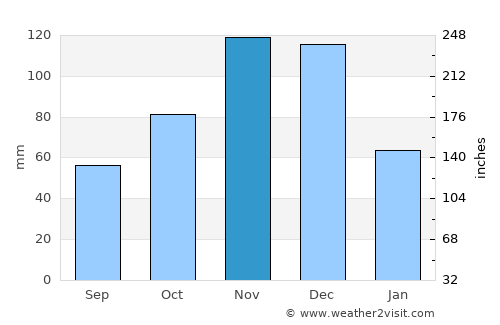 San Fernando de Monte Cristi average rain in November