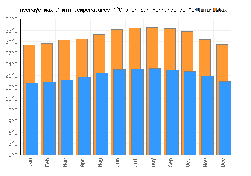 San Fernando de Monte Cristi average minimum / maximum temperatures (Celsius)