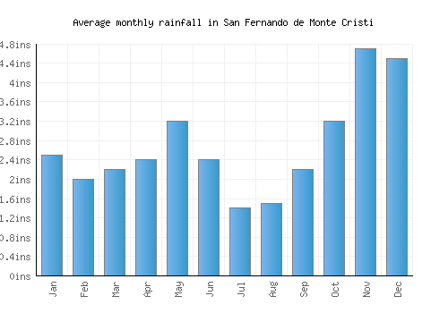 San Fernando de Monte Cristi monthly rainfall chart (inches)