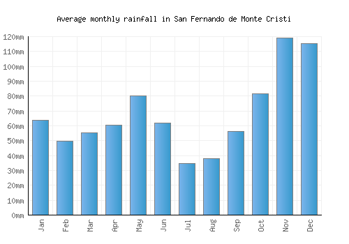 San Fernando de Monte Cristi monthly rainfall chart (mm)