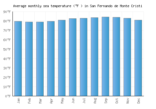 San Fernando de Monte Cristi average sea temperature chart (Fahrenheit)