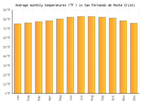 San Fernando de Monte Cristi average temperature chart (Fahrenheit)