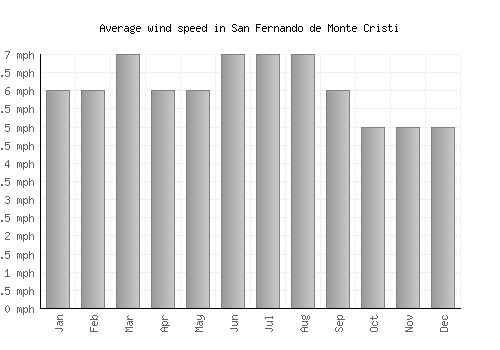 San Fernando de Monte Cristi average winspeed by month (mph)