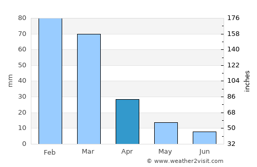 San Fernando del Valle de Catamarca average rain in April