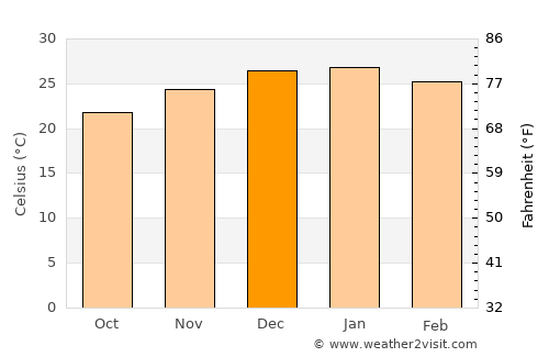 San Fernando del Valle de Catamarca average temperature in December