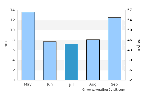 San Fernando del Valle de Catamarca average rain in July