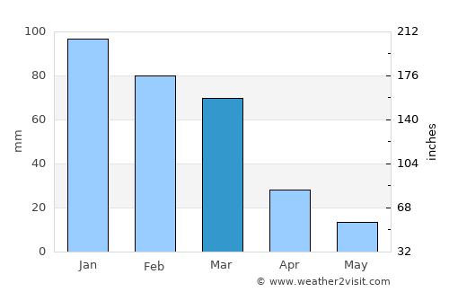 San Fernando del Valle de Catamarca average rain in March