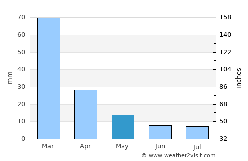 San Fernando del Valle de Catamarca average rain in May