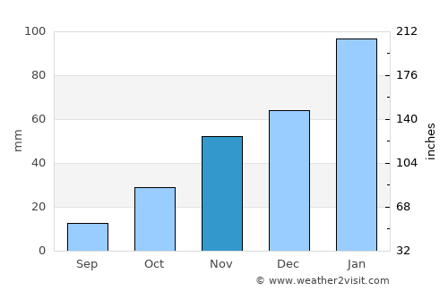 San Fernando del Valle de Catamarca average rain in November