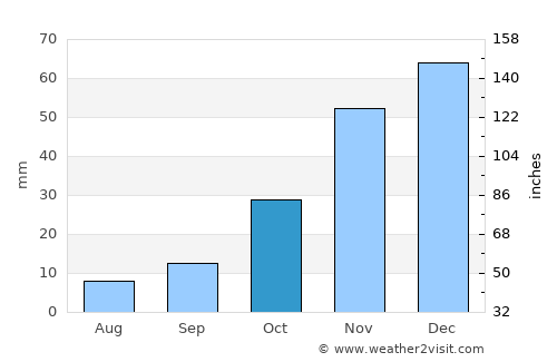 San Fernando del Valle de Catamarca average rain in October