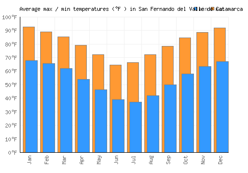 San Fernando del Valle de Catamarca average minimum / maximum temperatures (Fahrenheit)