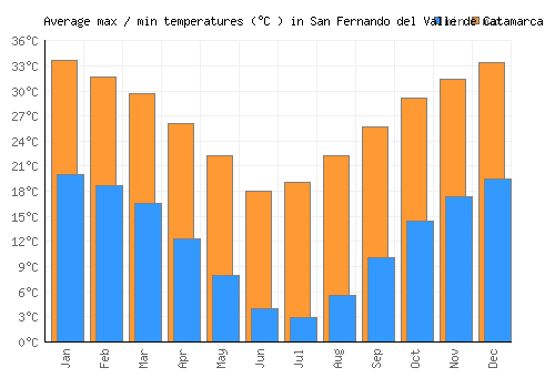 San Fernando del Valle de Catamarca average minimum / maximum temperatures (Celsius)