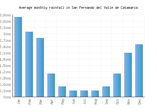 San Fernando del Valle de Catamarca monthly rainfall chart (inches)
