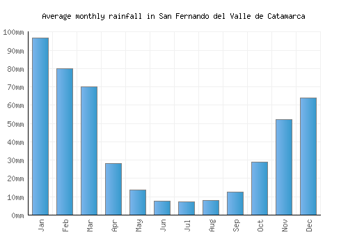 San Fernando del Valle de Catamarca monthly rainfall chart (mm)