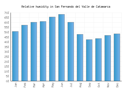San Fernando del Valle de Catamarca relative humidity averages