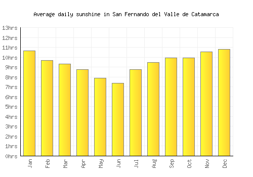 San Fernando del Valle de Catamarca average daily sunshine chart