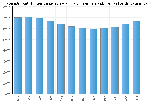 San Fernando del Valle de Catamarca average sea temperature chart (Fahrenheit)