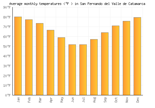 San Fernando del Valle de Catamarca average temperature chart (Fahrenheit)