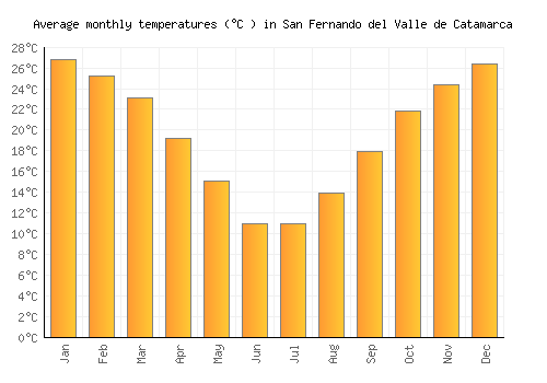 San Fernando del Valle de Catamarca average temperature chart (Celsius)